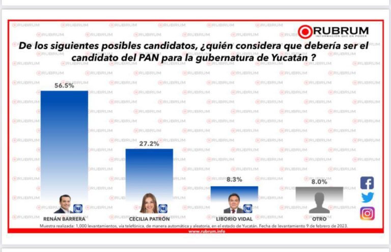 Renán Barrera PAN, a la cabeza en la intención del voto para la gubernatura de Yucatán