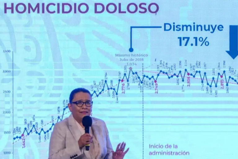 Homicidios, feminicidios y secuestros van a la baja en México, asegura SSPC