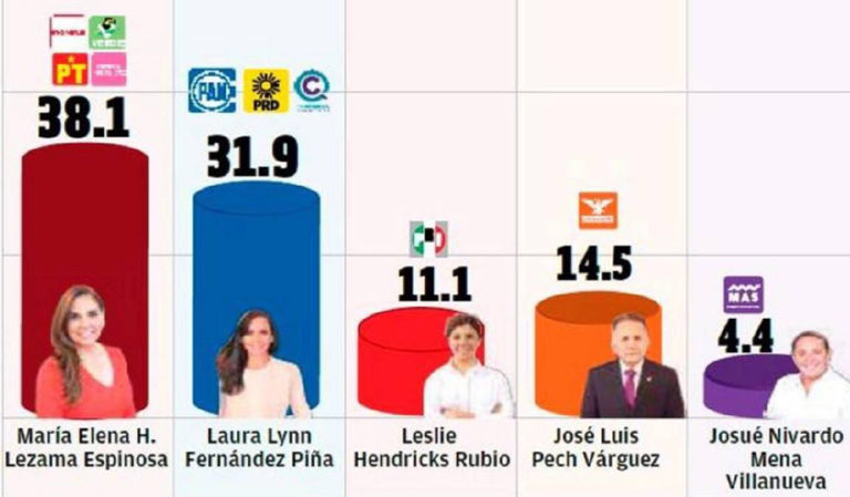 Laura Fernández le pisa los talones a Mara Leza, está a seis puntos de la morenista