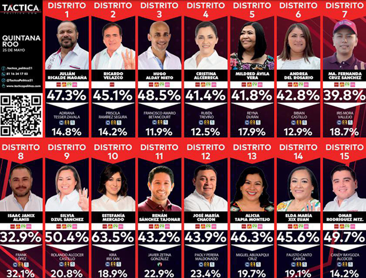 MORENA va a la cabeza en las elecciones con supuestas estadísticas de encuestas